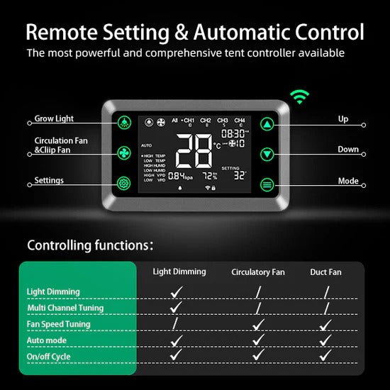 Commercial multi zone smart grow room controller precise climate control veg flower seedling growth cycle mode