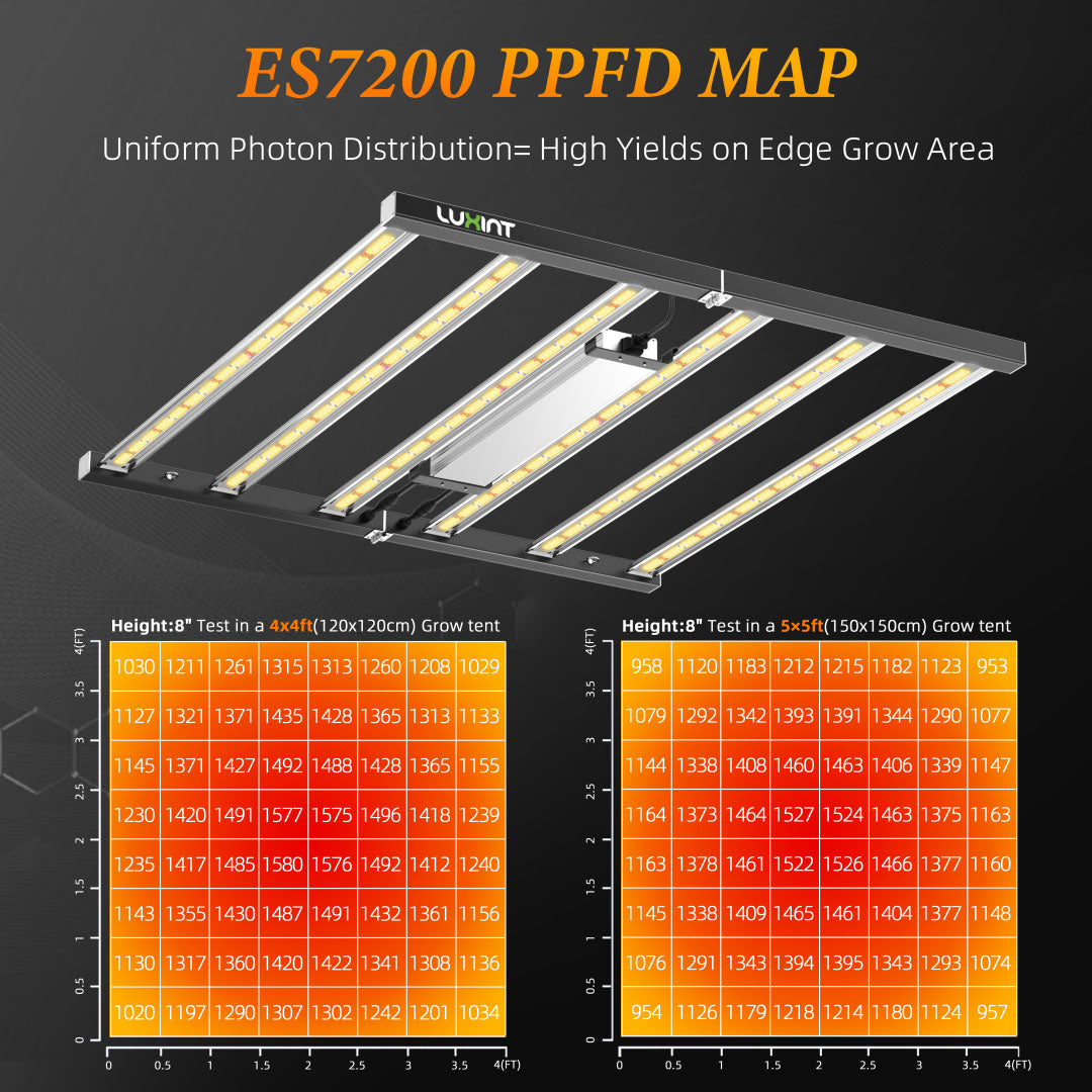720W LED Grow Light, Full Spectrum Indoor Plant Light with Deep Canopy Penetration, 5x5ft Coverage, GrowHub Compatible