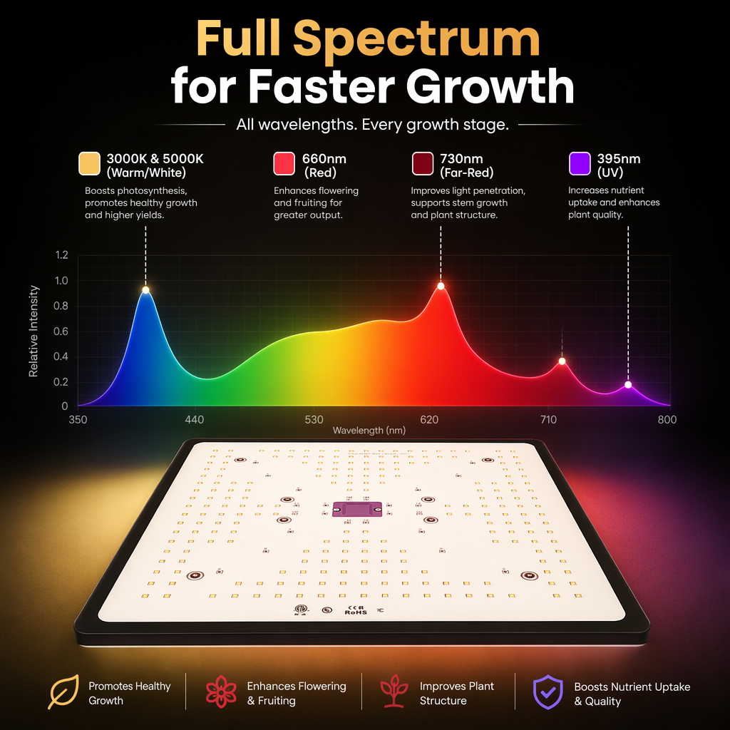 Full Spectrum Quantum Board LED Grow Light,100W Smart Dimmable & High PPFD for Indoor Plants Seedling Vegetables Bloom